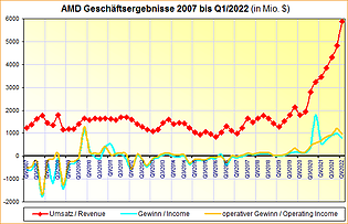 AMD Geschäftsergebnisse 2007 bis Q1/2022